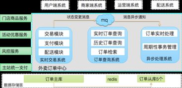 高并發(fā)外賣系統(tǒng)的演進 數(shù)據(jù)處理與存儲支持服務